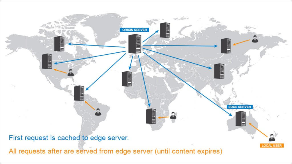 How does CDN work